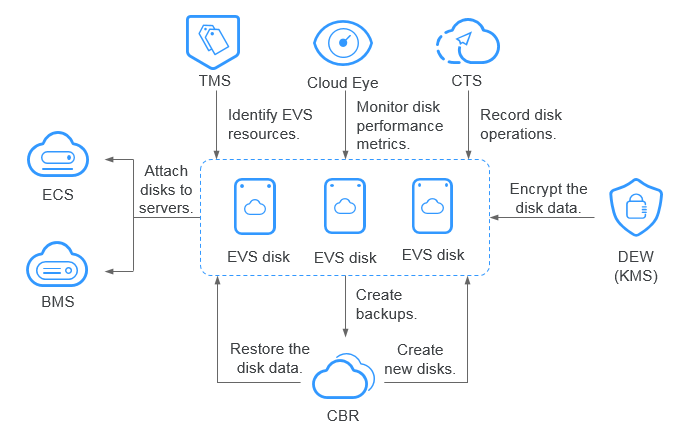 What Is EVS?_Elastic Volume Service_Service Overview_Huawei Cloud