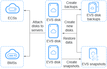 What Is EVS?_Elastic Volume Service_Service Overview_Huawei Cloud