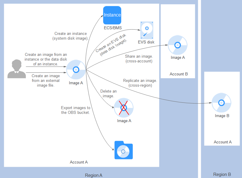 Huawei cloud services