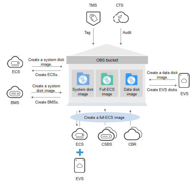 What Is EVS?_Elastic Volume Service_Service Overview_Huawei Cloud