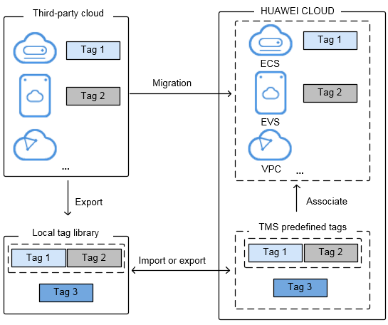 What Is EVS?_Elastic Volume Service_Service Overview_Huawei Cloud