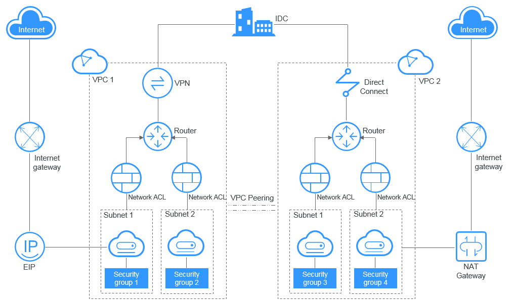 What Is Virtual Private Cloud Virtual Private Cloud Service Overview Huawei Cloud