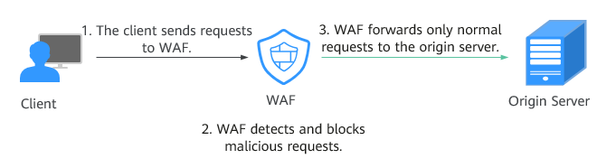 Web Application Firewall (WAF)