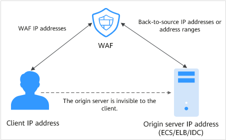 What Is Web Application Firewall?_Web Application Firewall_Service  Overview_Huawei Cloud