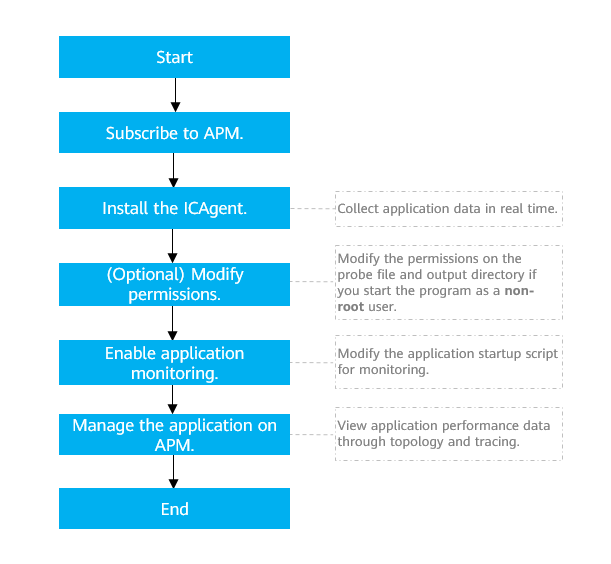 Connecting an ECS Application to APM Application Performance