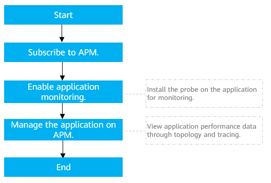 Connecting a Huawei Cloud Containerized Application to