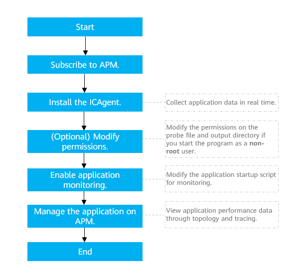 Connecting a Deployment Application to APM Application Performance