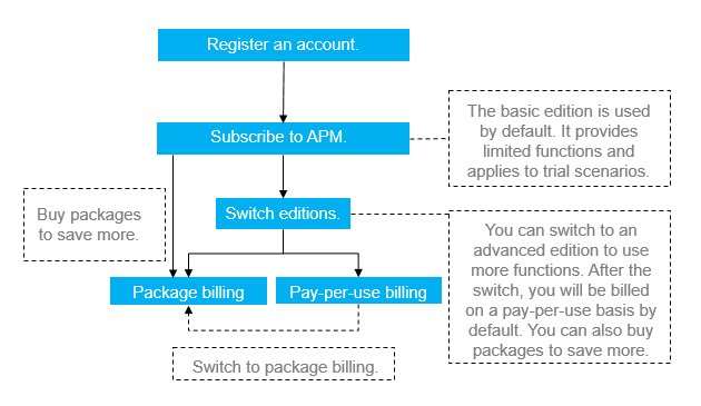 Subscribing to APM and Buying a Package Application Performance