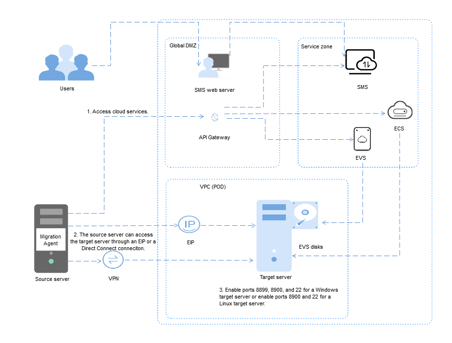 EVS White Papers - How to work with the Cloud & manage your migration path