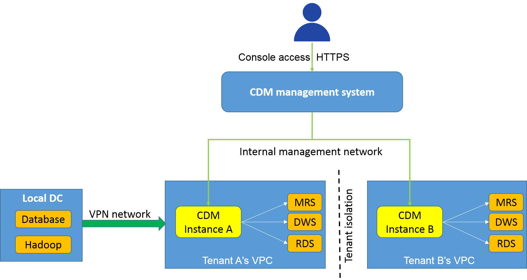 CDM Security Overview_Cloud Data Migration_Huawei Cloud