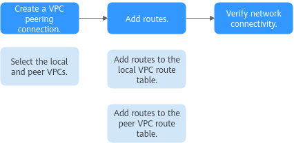 VPC Peering Connection Overview_Virtual Private Cloud_Huawei Cloud