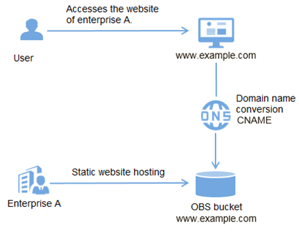 Hosting Static Website On S3 - A Cloud Xpert