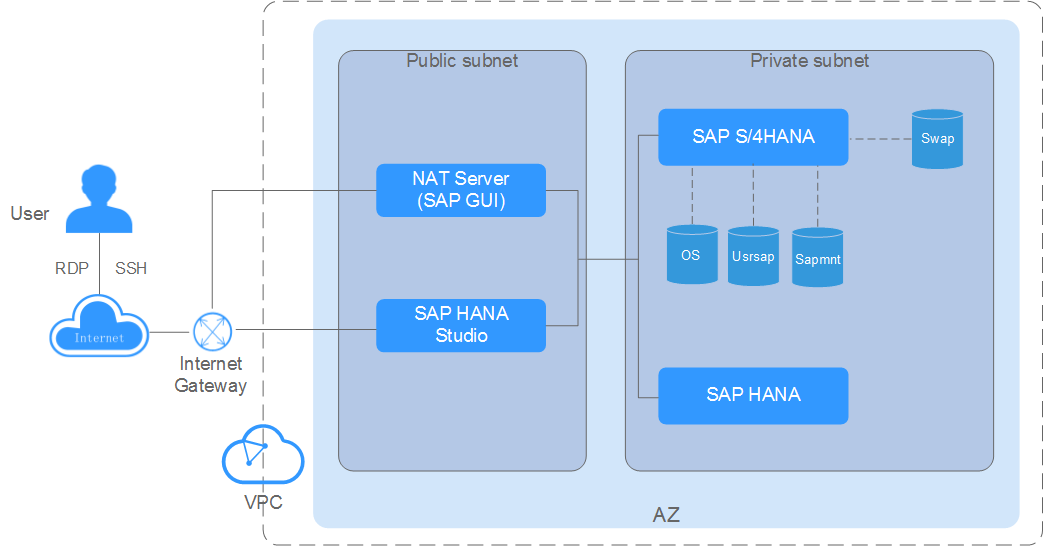 Schemesap Cloudsap S4hana Quick Deployment Guide Huawei Cloud 3566