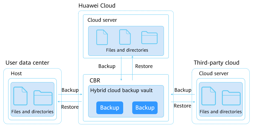 huawei back up cloud