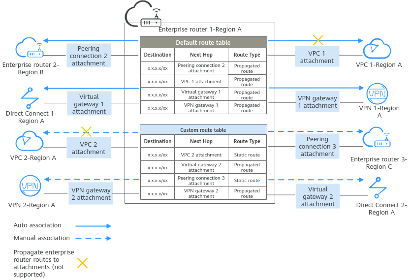 Routing Table - an overview