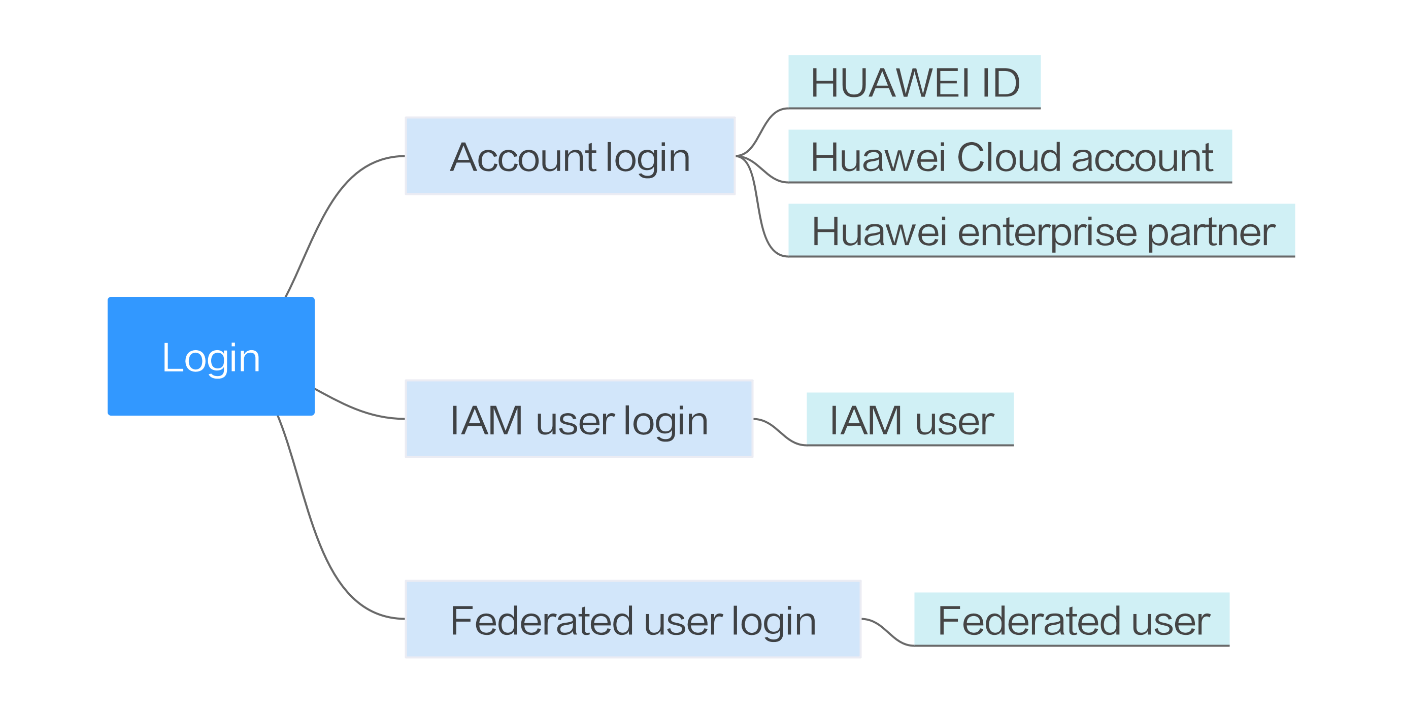 Huawei account cloud