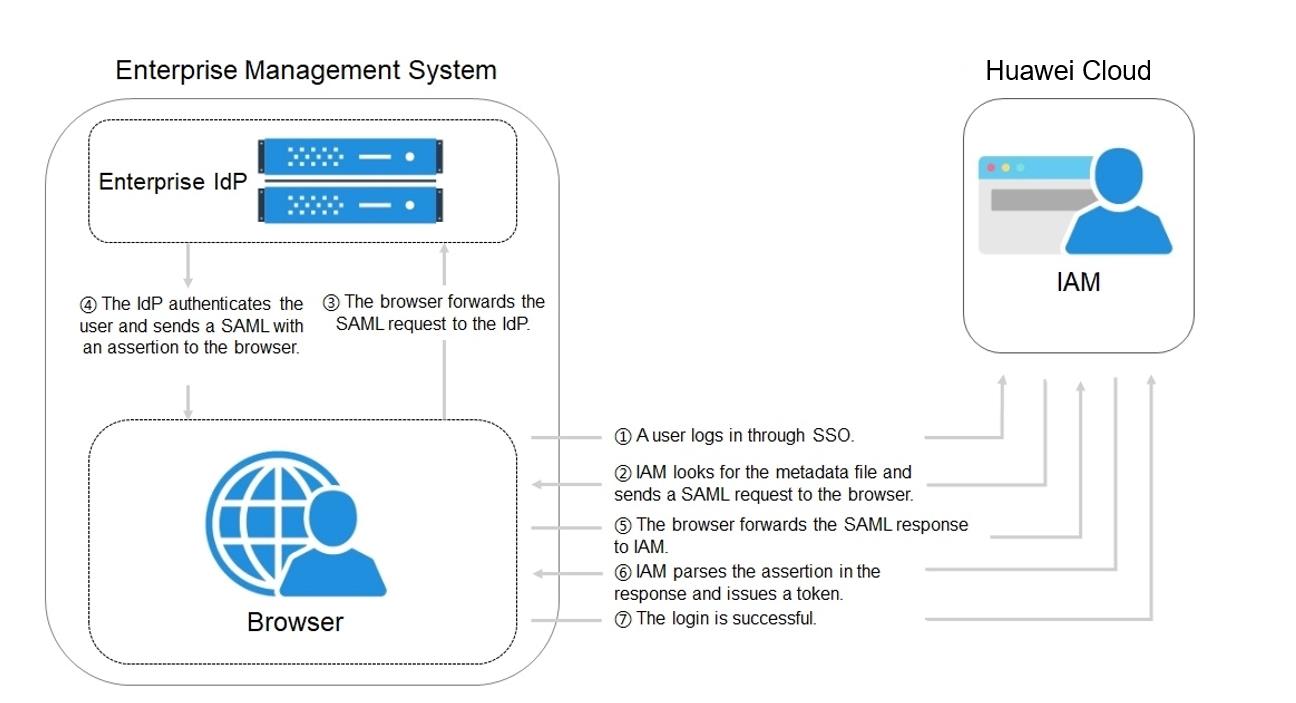 Authentication framework samsung что это