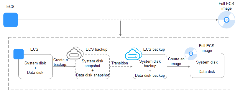 ecs huawei