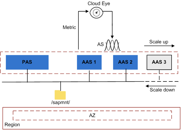 What Is SAP Application AS?_SAP Cloud