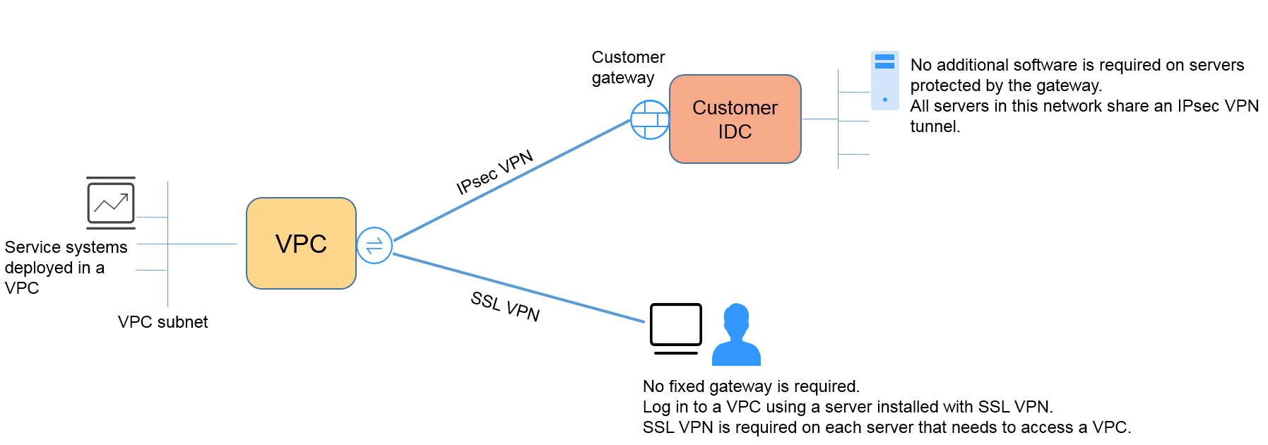 What is the difference between VPN and VPN gateway?