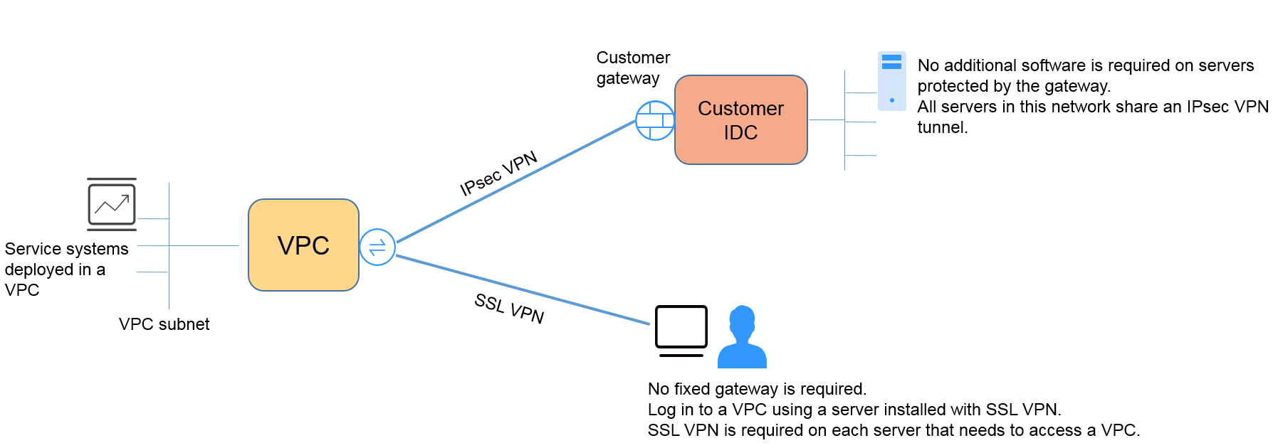 What is the difference between VPN gateway and VPN client?