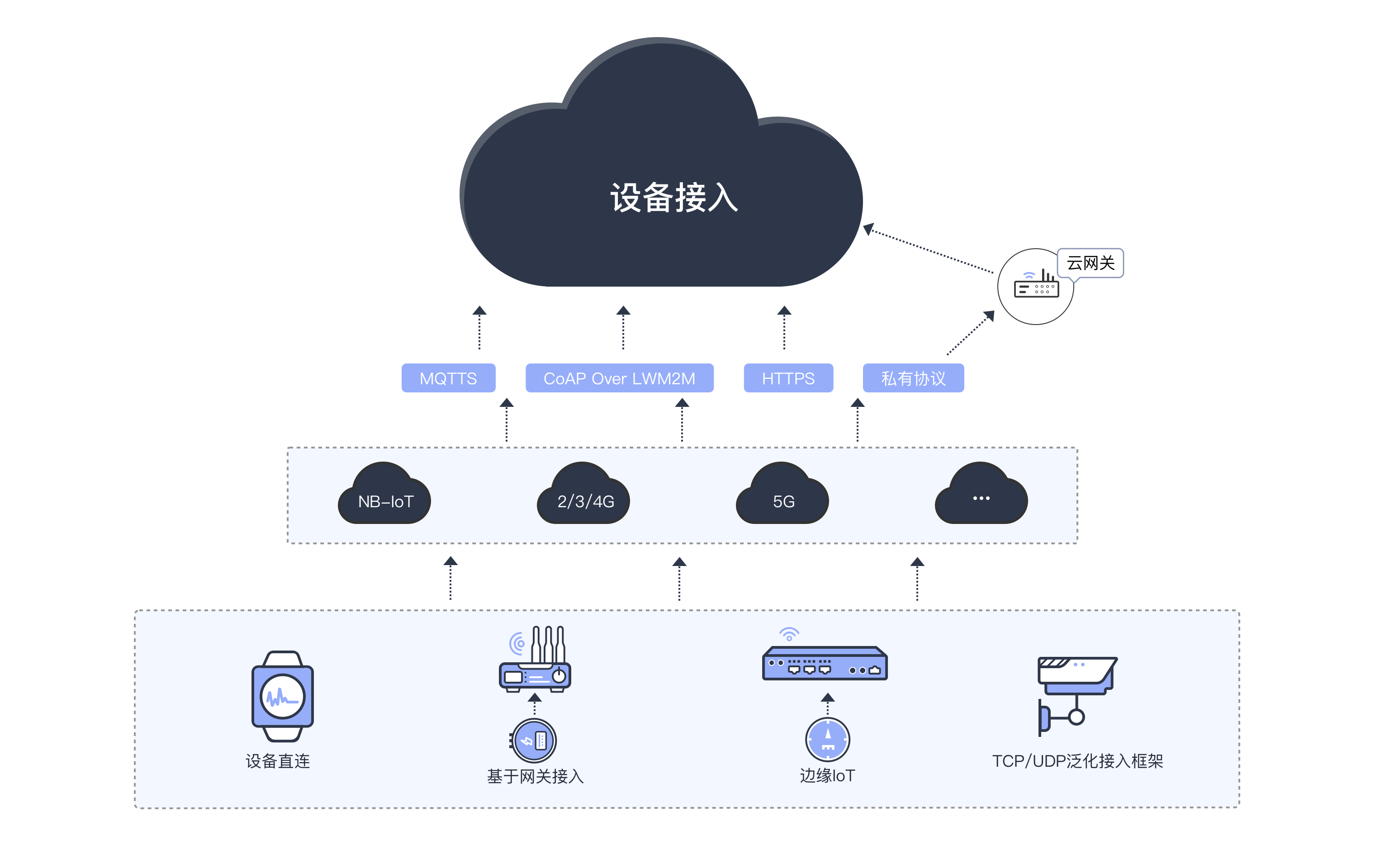 立即使用产品介绍设备接入服务(iotda)是华为云的物联网平台,提供海量