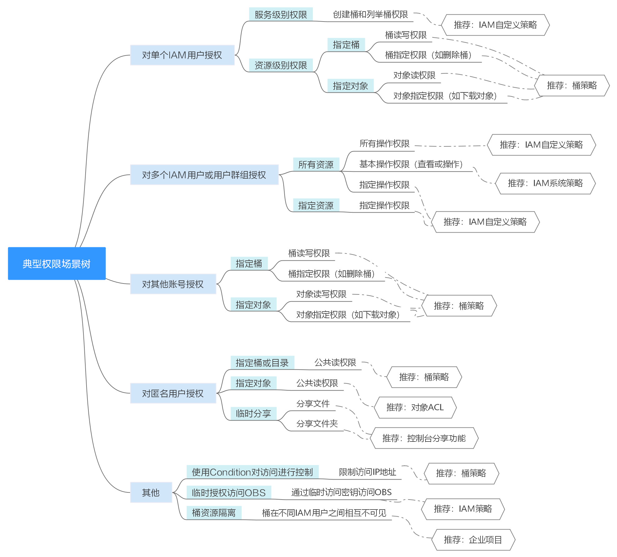 权限典型场景一览 对象存储服务obs 权限配置指南 华为云