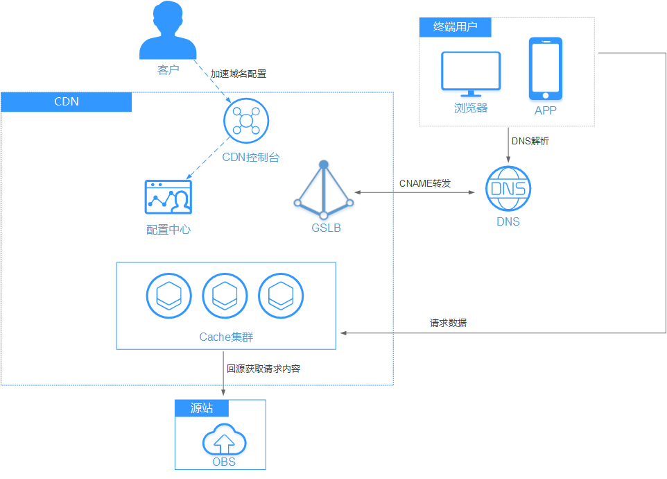 文件下载加速