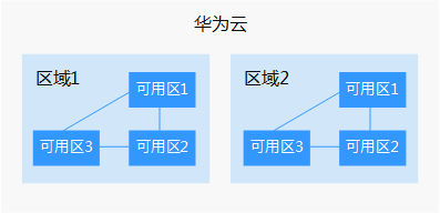 区域和可用区之间的关系。