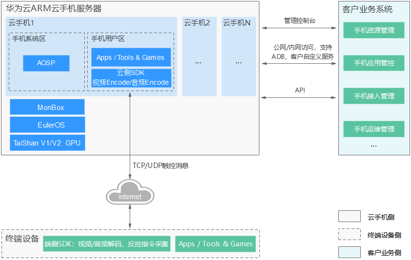 云手机CPH产品架构