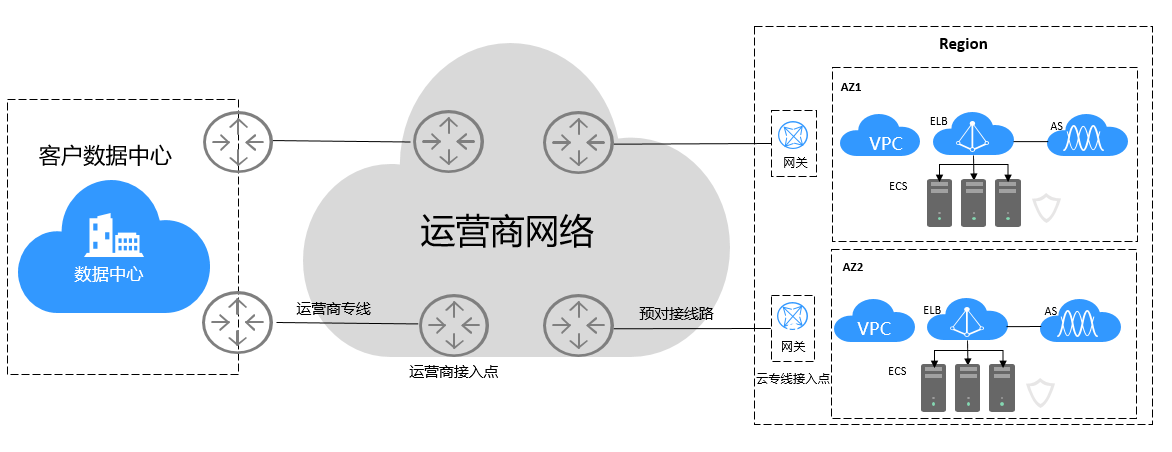 图2托管专线接入用户本地数据中心通过合规运营商拉通专线,运营商和云