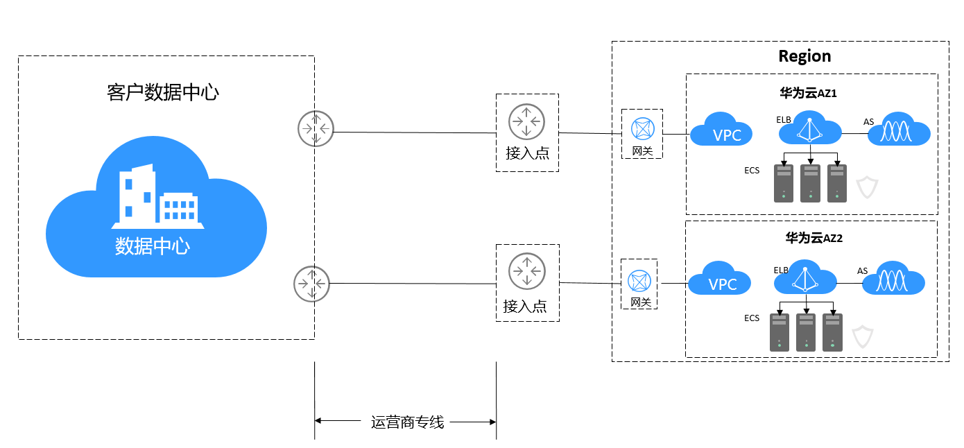 云专线组网方案