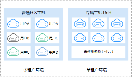 专属主机与普通ECS主机对比