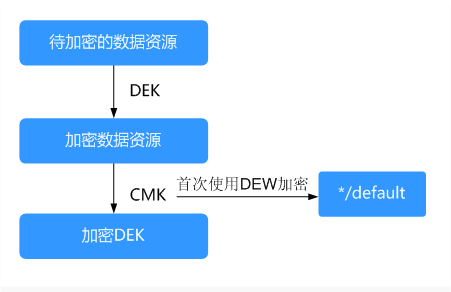 弹性云服务器密钥数据加密过程