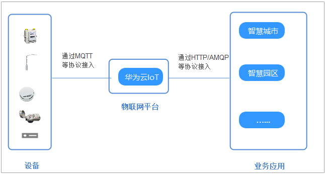 华为云IoT平台介绍，带你玩转物联网