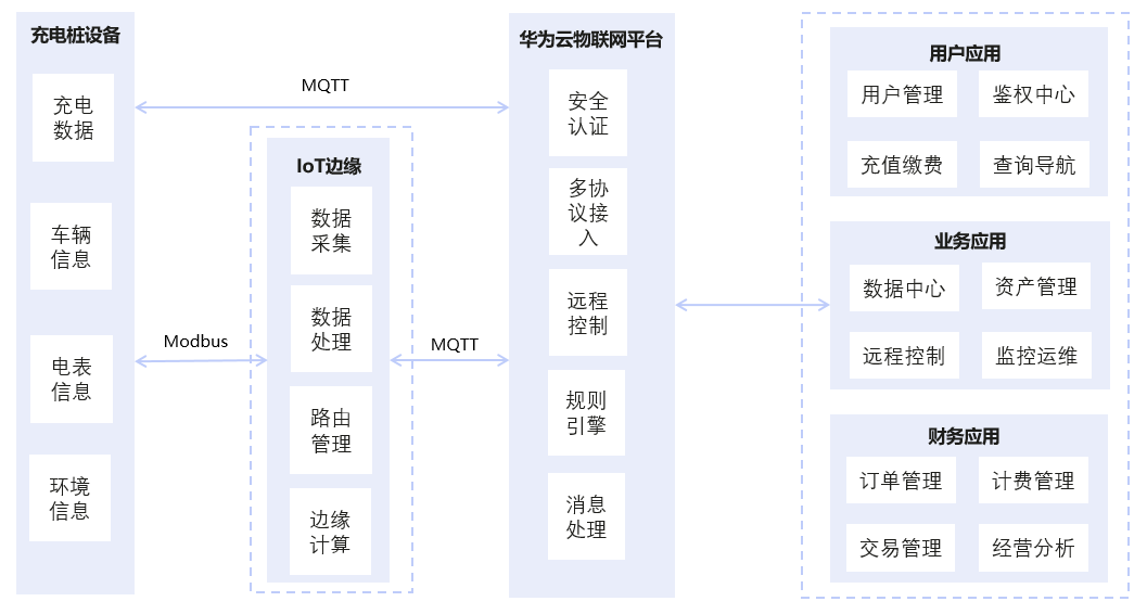 应用场景_设备接入 IoTDA