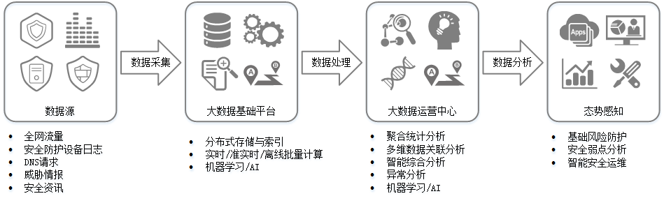 态势感知工作原理