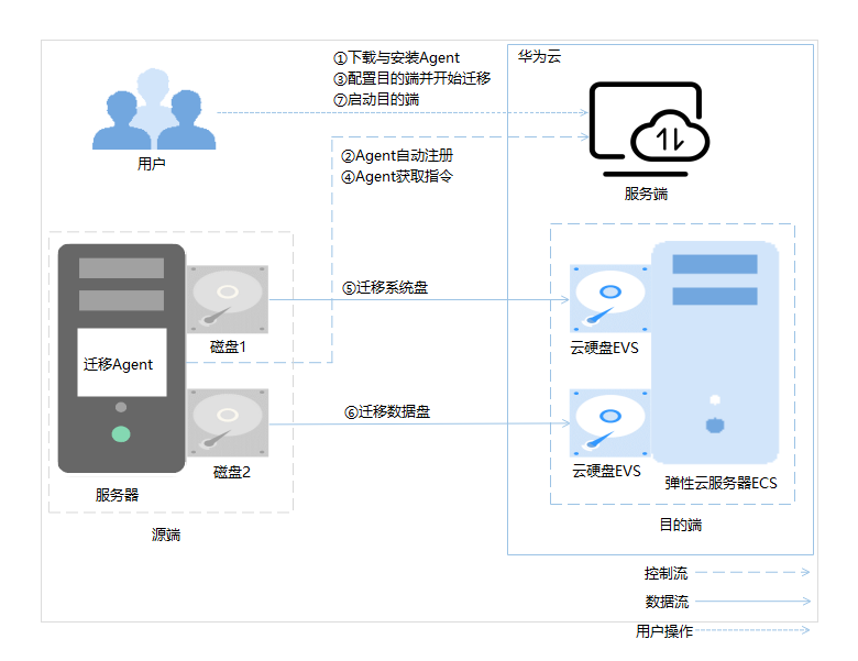 主机迁移服务工作流程图