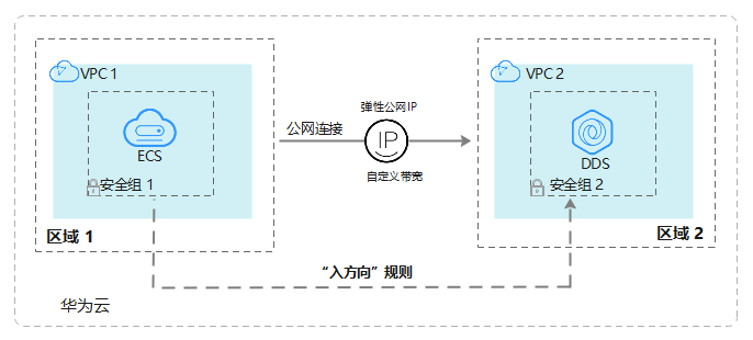 通过mongo Shell连接副本集实例 公网连接 文档数据库服务dds 快速入门 连接副本集实例 副本集快速入门 公网连接副本集实例 华为云