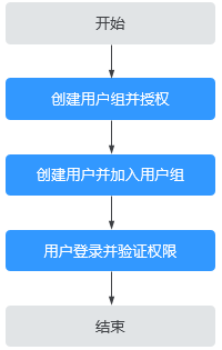 给用户授予CPH权限流程