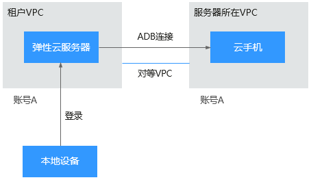 Adb方式 内网 云手机cph 用户指南 连接云手机实例 华为云