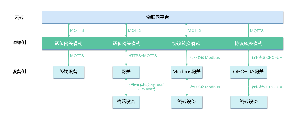 接入模式介绍_IoT边缘 IoTEdge_用户指南_设备接入边缘节点