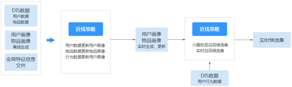 近线作业 推荐系统res 用户指南 用户指南 旧版 华为云