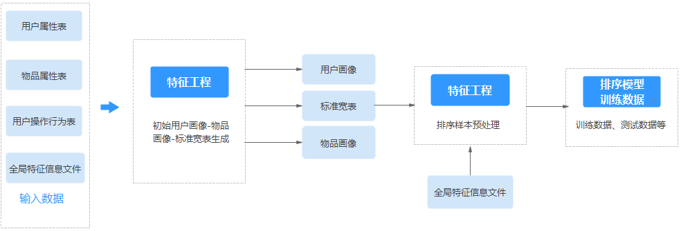 特征工程 推荐系统res 用户指南 用户指南 旧版 离线作业 华为云