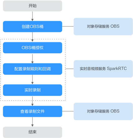 配置录制规则 实时音视频sparkrtc 用户指南 云端录制管理 华为云